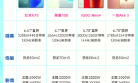 什么手机的性价比高(什么手机的电池最耐用)