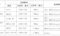 什么格式的视频最小(什么格式的视频大小最小)